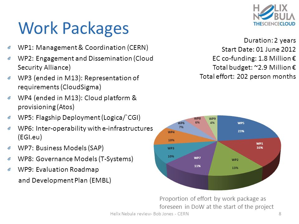 Work Packages WP1: Management & Coordination (CERN) WP2: Engagement and Dissemination (Cloud Security Alliance) WP3 (ended in M13): Representation of requirements (CloudSigma) WP4 (ended in M13): Cloud platform & provisioning (Atos) WP5: Flagship Deployment (Logica/`CGI) WP6: Inter-operability with e-infrastructures (EGI.eu) WP7: Business Models (SAP) WP8: Governance Models (T-Systems) WP9: Evaluation Roadmap and Development Plan (EMBL) Duration: 2 years Start Date: 01 June 2012 EC co-funding: 1.8 Million € Total budget: ~2.9 Million € Total effort: 202 person months 8 Proportion of effort by work package as foreseen in DoW at the start of the project Helix Nebula review- Bob Jones - CERN