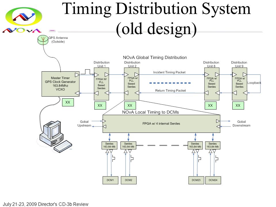 Timing Distribution System (old design) 0013XX 0012XX0009XX0002XX0001XX July 21-23, 2009 Director s CD-3b Review