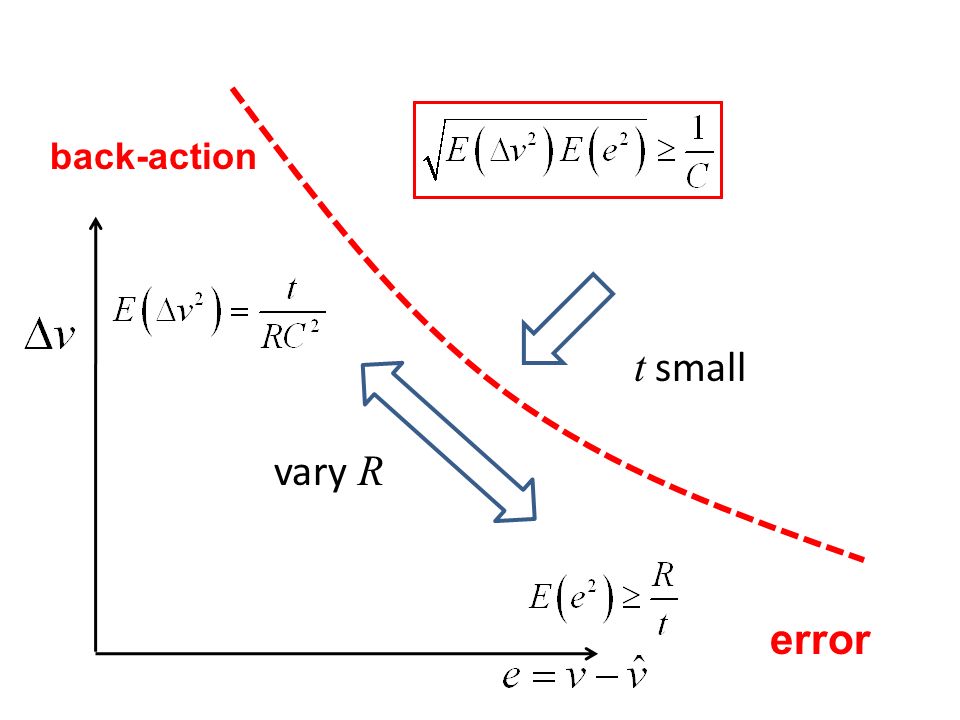 back-action error t small vary R
