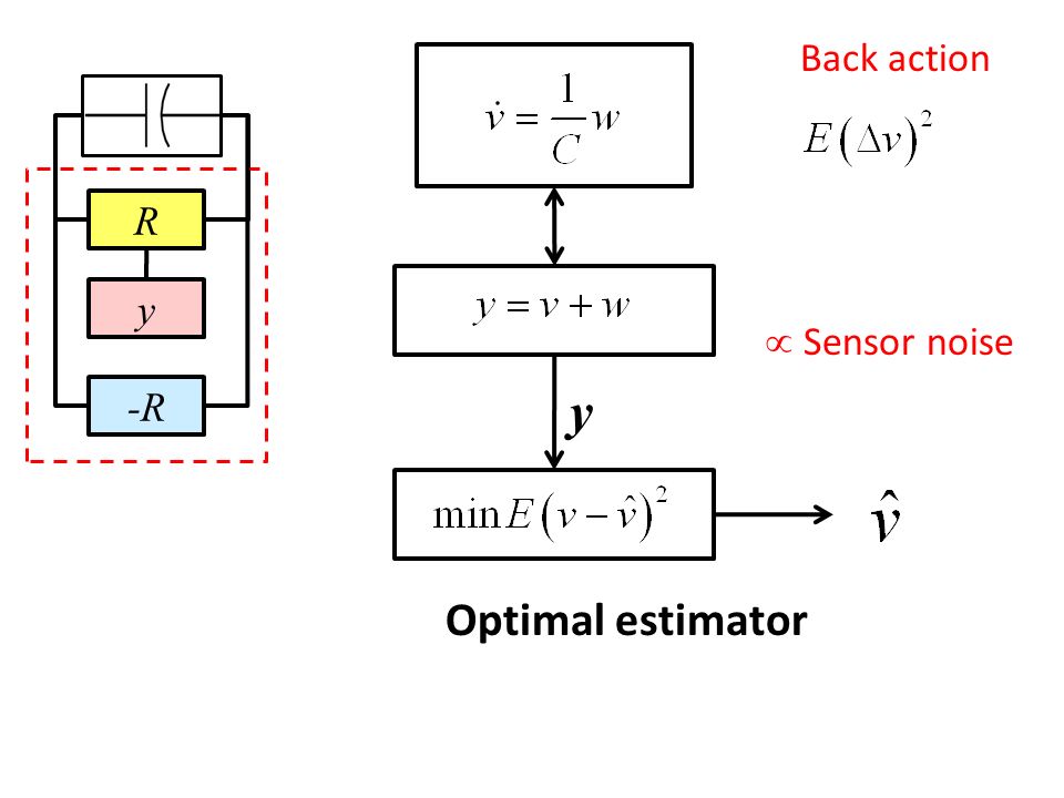 Back action  Sensor noise R y -R y Optimal estimator
