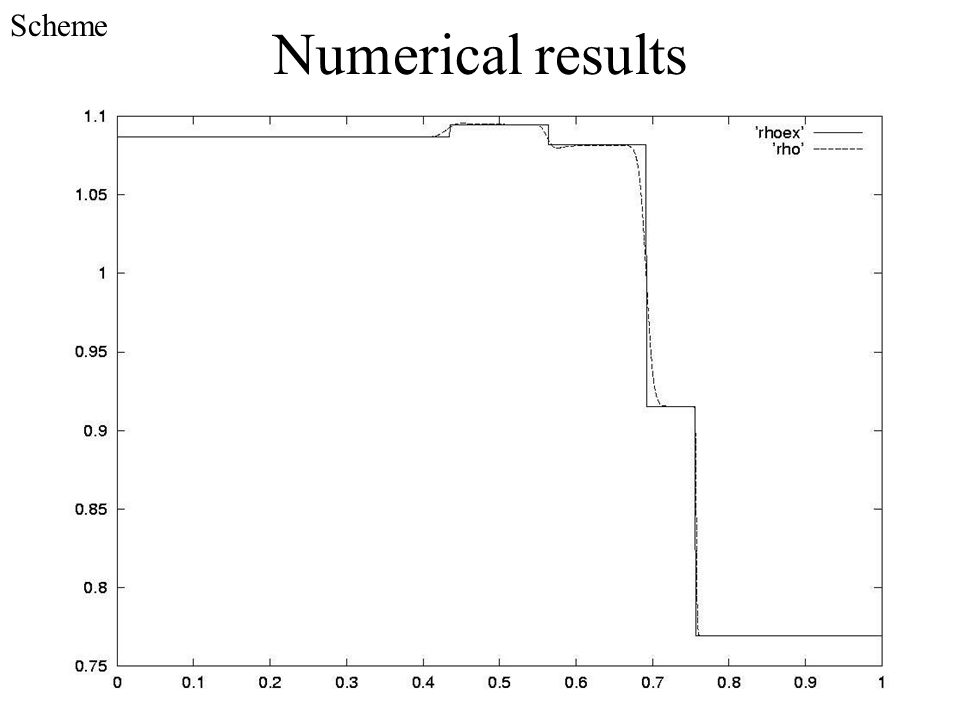 Numerical results Scheme