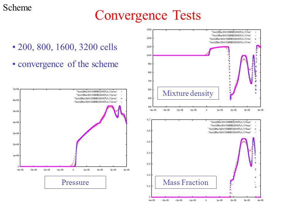 Convergence Tests 200, 800, 1600, 3200 cells convergence of the scheme PressureMass Fraction Mixture density Scheme