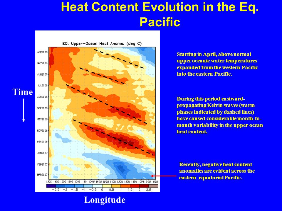 Recently, negative heat content anomalies are evident across the eastern equatorial Pacific.