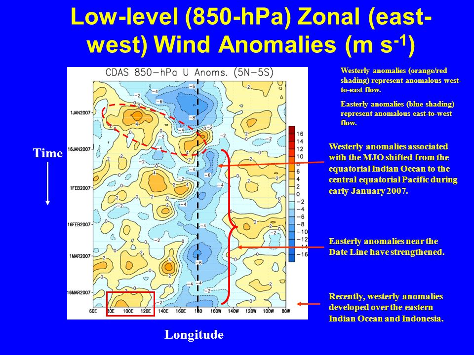 Low-level (850-hPa) Zonal (east- west) Wind Anomalies (m s -1 ) Longitude Time Westerly anomalies (orange/red shading) represent anomalous west- to-east flow.