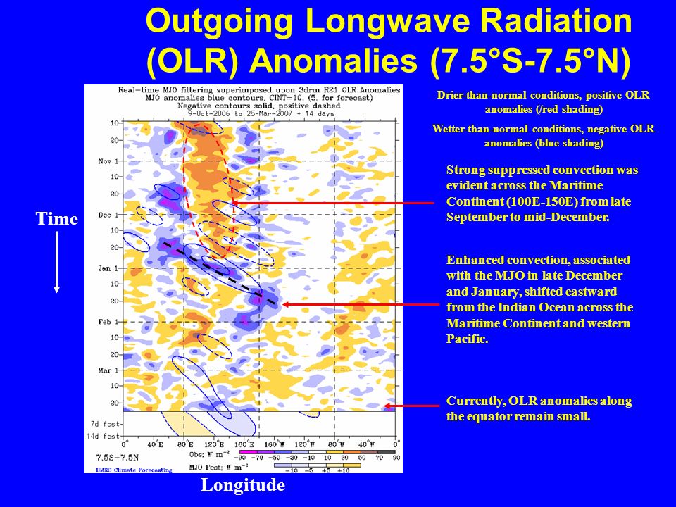 Outgoing Longwave Radiation (OLR) Anomalies (7.5°S-7.5°N ) Drier-than-normal conditions, positive OLR anomalies (/red shading) Wetter-than-normal conditions, negative OLR anomalies (blue shading) Longitude Time Enhanced convection, associated with the MJO in late December and January, shifted eastward from the Indian Ocean across the Maritime Continent and western Pacific.
