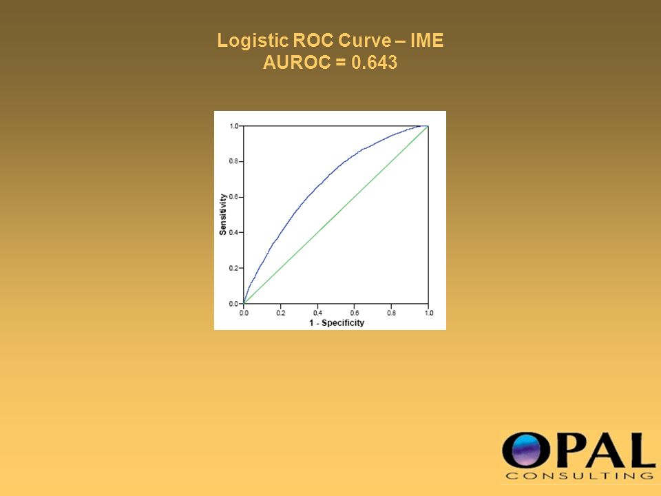 Logistic ROC Curve – IME AUROC = 0.643