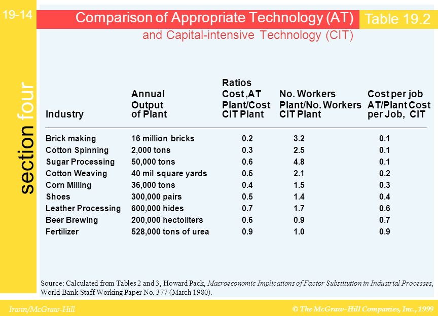 Irwin/McGraw-Hill © The McGraw-Hill Companies, Inc., 1999 section four Comparison of Appropriate Technology (AT) and Capital-intensive Technology (CIT) Ratios AnnualCost,ATNo.