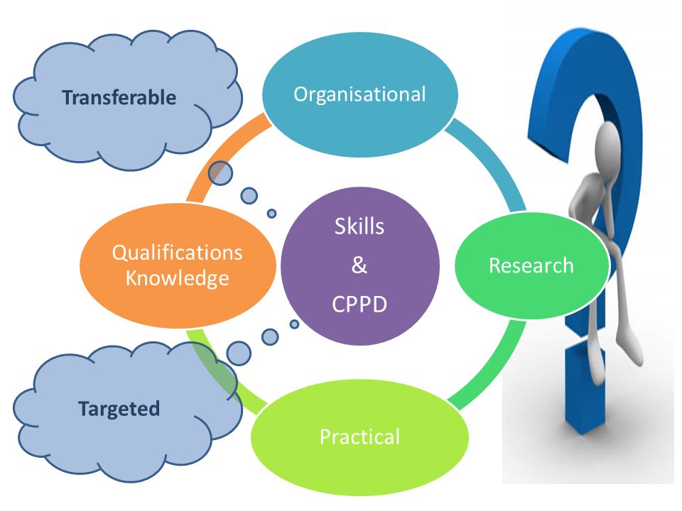 Skills & CPPD Organisational Research Practical Qualifications Knowledge Transferable Targeted