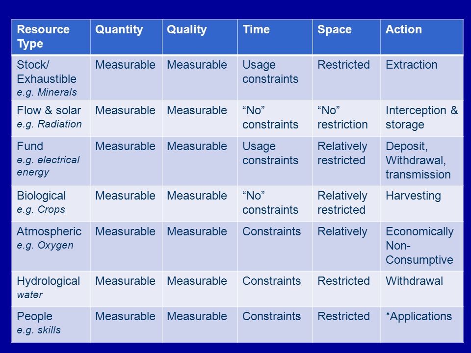 Resource Type QuantityQualityTimeSpaceAction Stock/ Exhaustible e.g.