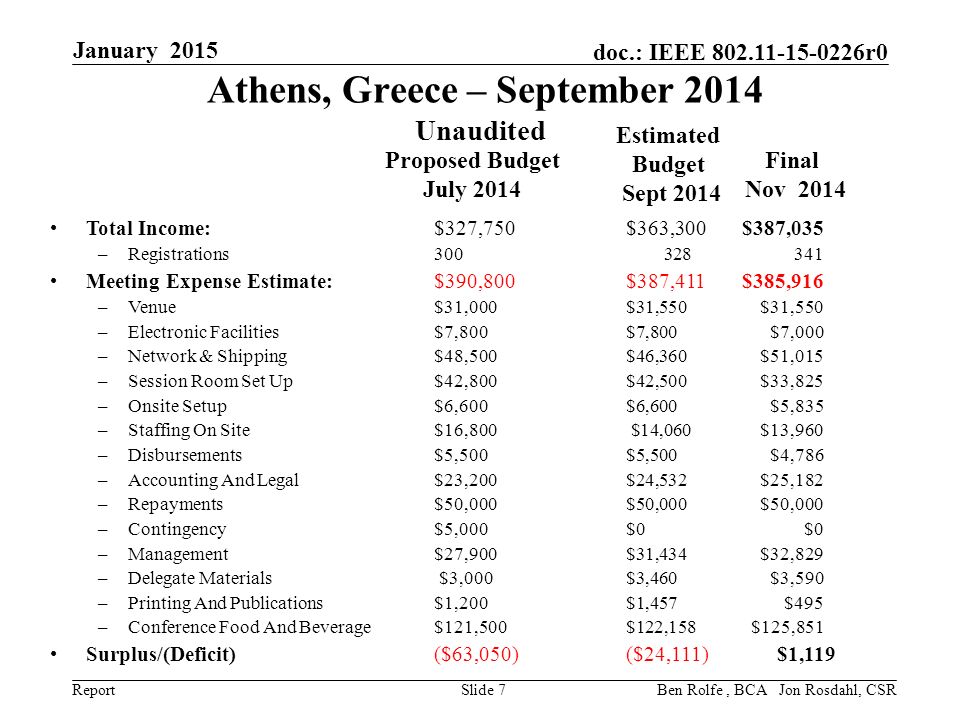 Report doc.: IEEE r0 Athens, Greece – September 2014 Unaudited January 2015 Slide 7 Total Income: $327,750 $363,300$387,035 –Registrations Meeting Expense Estimate: $390,800$387,411$385,916 –Venue $31,000 $31,550$31,550 –Electronic Facilities $7,800$7,800$7,000 –Network & Shipping $48,500 $46,360$51,015 –Session Room Set Up $42,800$42,500$33,825 –Onsite Setup $6,600 $6,600$5,835 –Staffing On Site $16,800 $14,060$13,960 –Disbursements $5,500$5,500$4,786 –Accounting And Legal $23,200$24,532$25,182 –Repayments$50,000$50,000$50,000 –Contingency $5,000 $0$0 –Management $27,900$31,434$32,829 –Delegate Materials $3,000$3,460$3,590 –Printing And Publications $1,200$1,457$495 –Conference Food And Beverage $121,500$122,158$125,851 Surplus/(Deficit)($63,050) ($24,111) $1,119 Proposed Budget July 2014 Ben Rolfe, BCA Estimated Budget Sept 2014 Jon Rosdahl, CSR Final Nov 2014