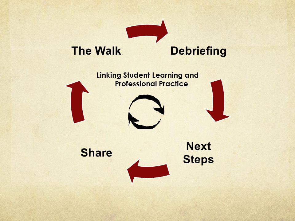 Debriefing Next Steps Share The Walk Linking Student Learning and Professional Practice