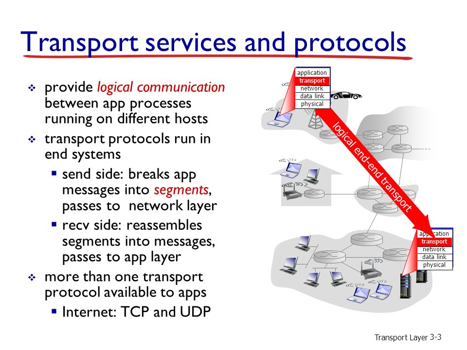 Transport layer. Transport Network. Transport and communications in the uk. Транспортный (transport layer) компьютерных сетей. Transport unit