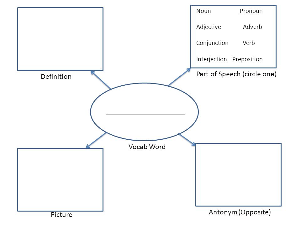 _____________________ Definition Part of Speech (circle one) Picture Antonym (Opposite) Vocab Word Noun Pronoun Adjective Adverb Conjunction Verb Interjection Preposition