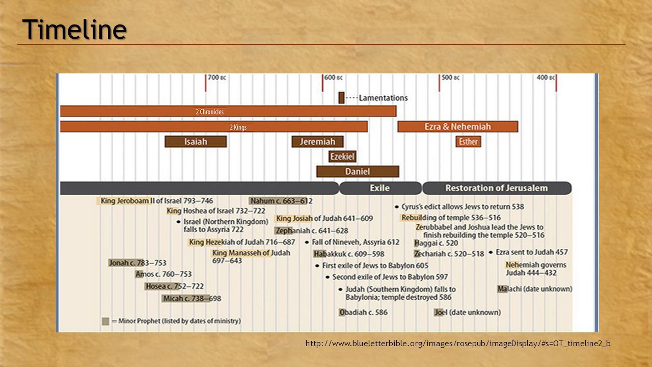 Nehemiah ezra timeline and Outlined Bible