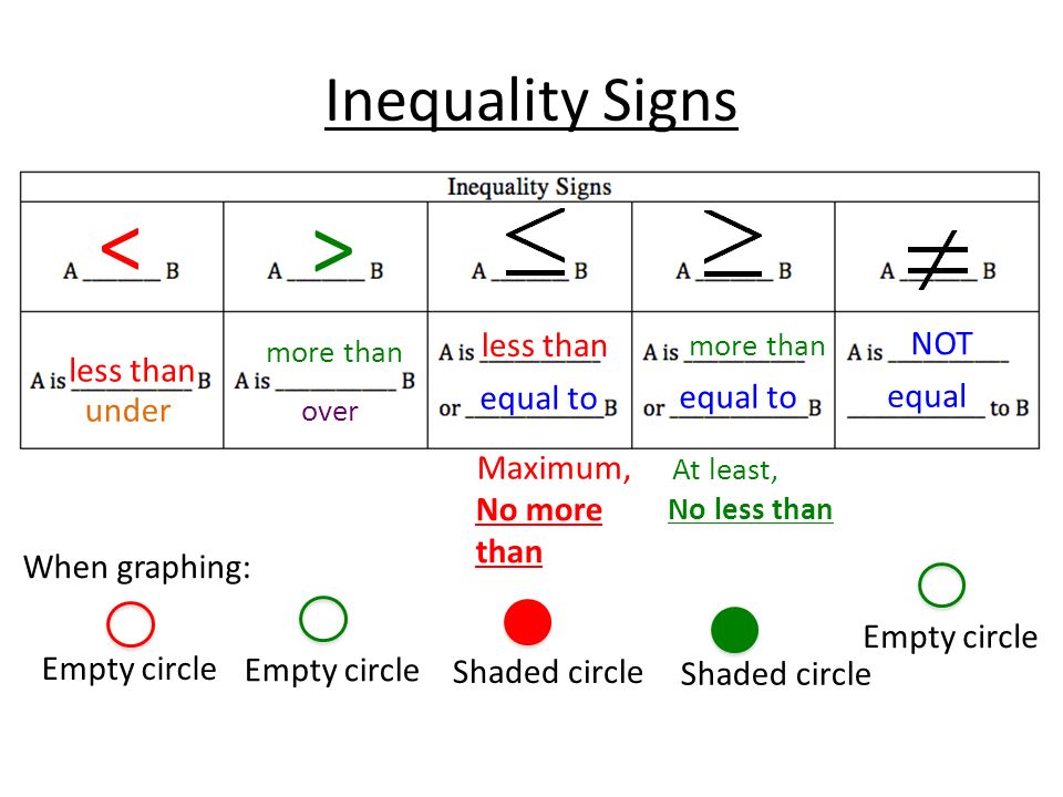 More and more sing. Inequality sign. Inequality в математике. Знак неравенства. More than less than.
