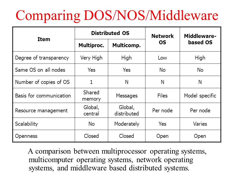 Compare between. Distributed operating System. Distributed netted System. Network operating System. Distribution of Network loads in the Windows operating System.