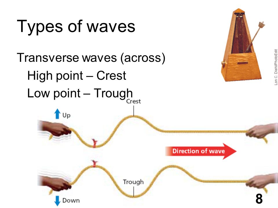 Types of waves Transverse waves (across) High point – Crest Low point – Trough 8