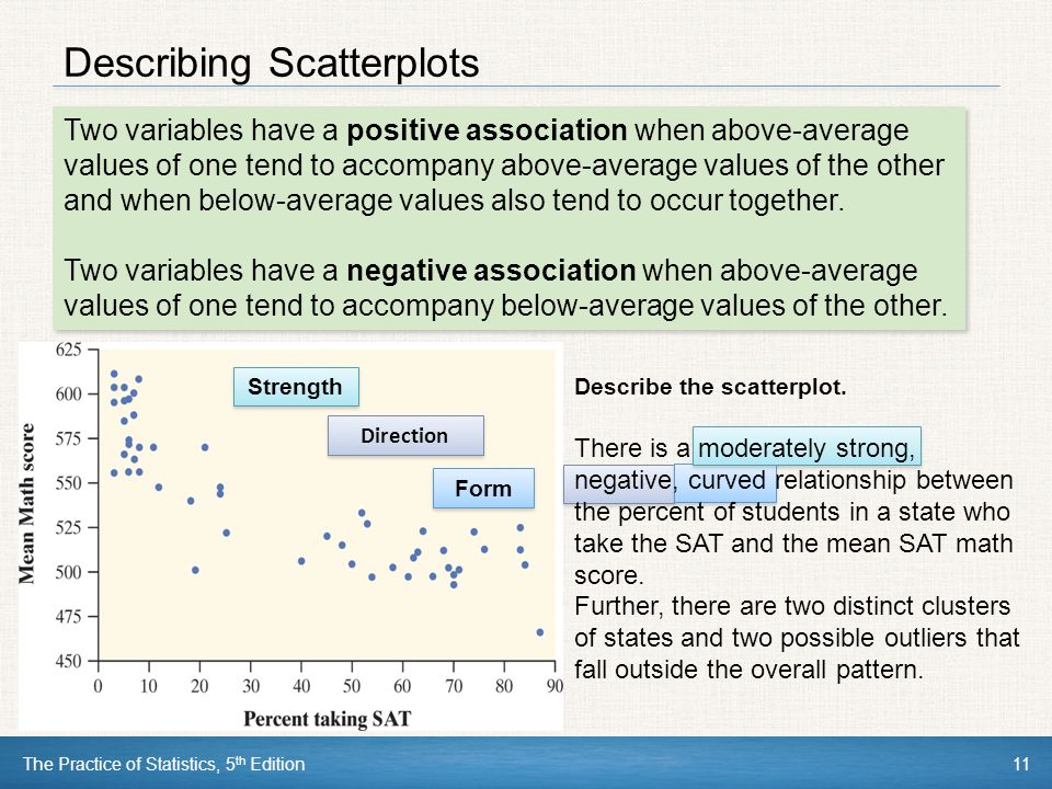 The Practice of Statistics, 5 th Edition11 Describing Scatterplots Two variables have a positive association when above-average values of one tend to accompany above-average values of the other and when below-average values also tend to occur together.