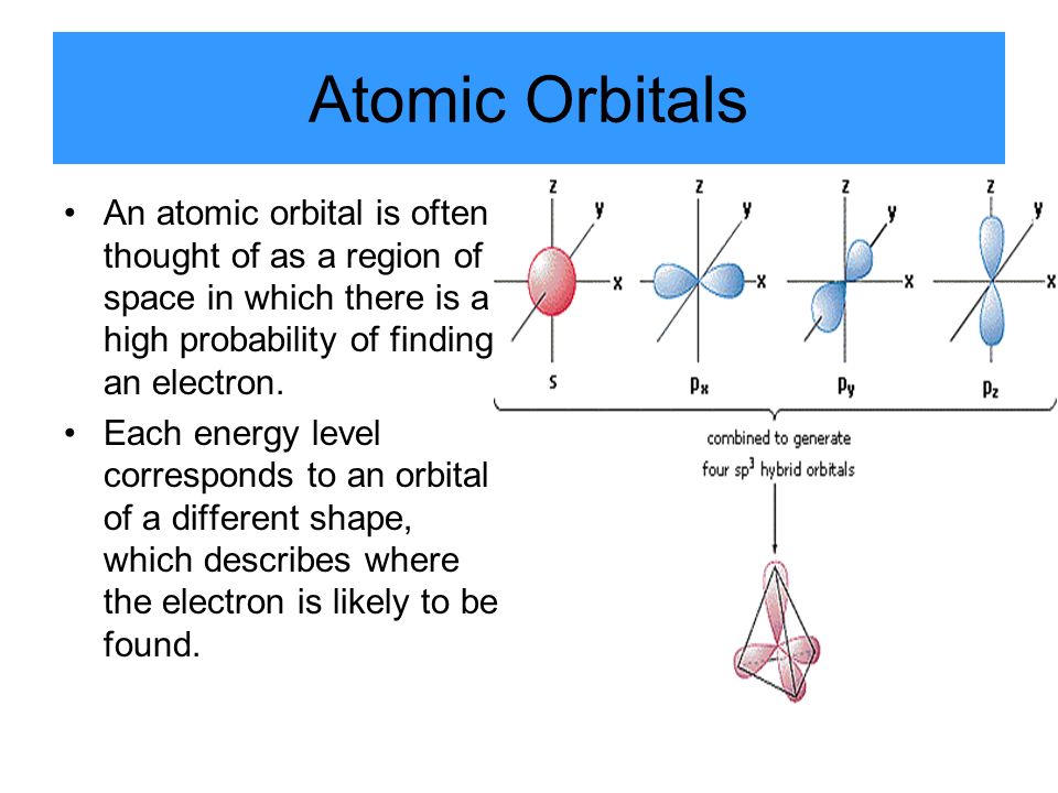 Atomic Orbitals An atomic orbital is often thought of as a region of space in which there is a high probability of finding an electron.