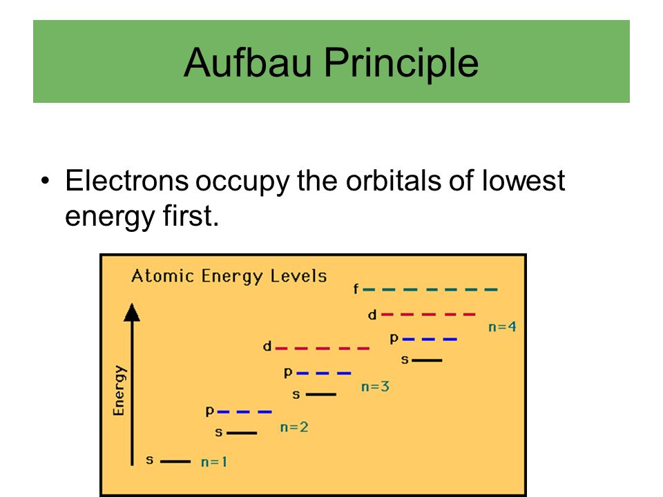 Aufbau Principle Electrons occupy the orbitals of lowest energy first.