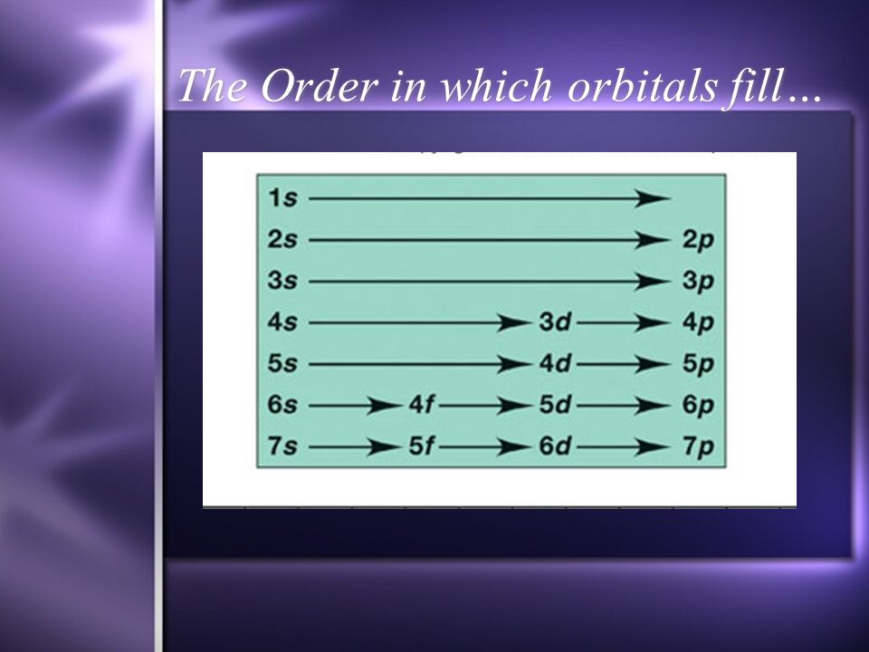 Orbital Notation order in which electrons are filled