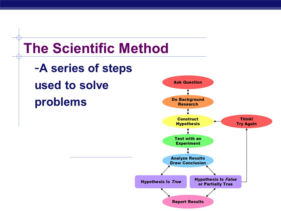 Flow Chart Showing Scientific Method