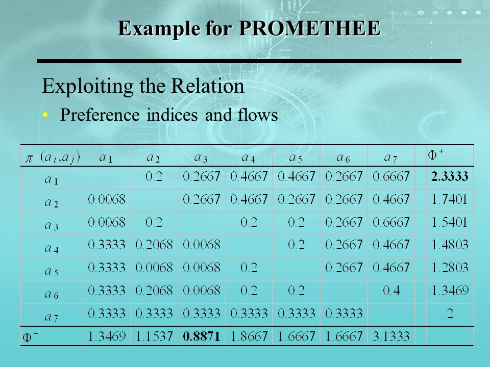 Example for PROMETHEE Exploiting the Relation Preference indices and flows