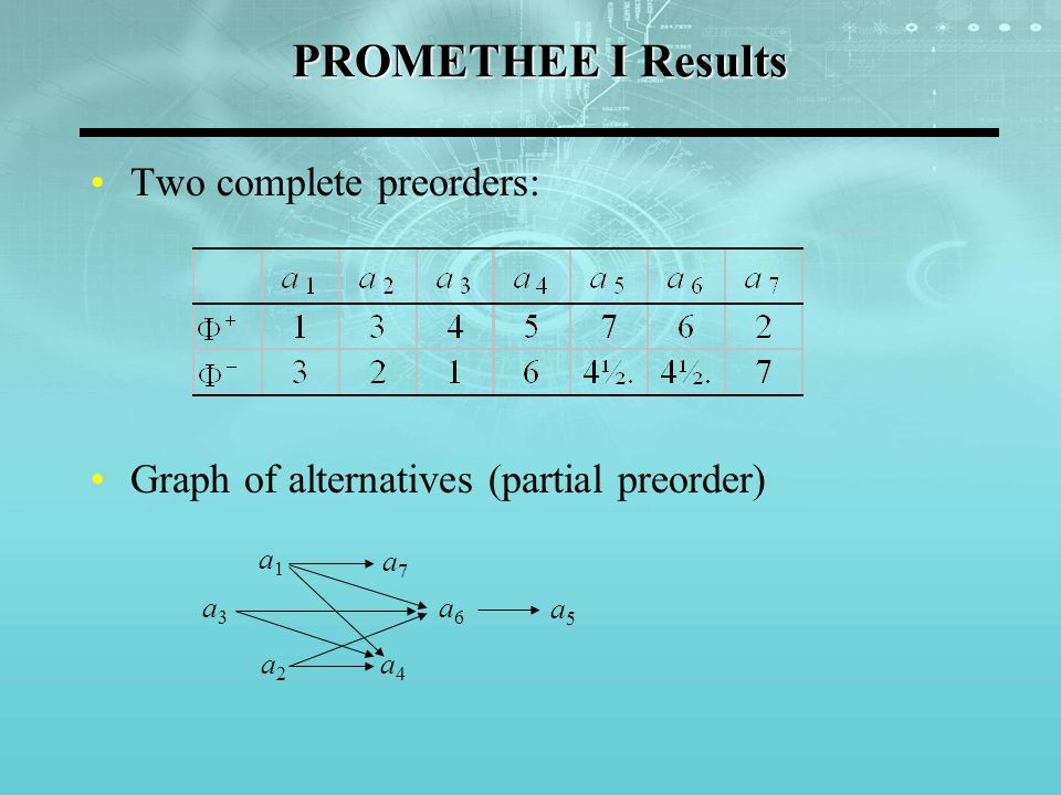 PROMETHEE I Results Two complete preorders: Graph of alternatives (partial preorder) a3a3 a7a7 a1a1 a2a2 a6a6 a5a5 a4a4