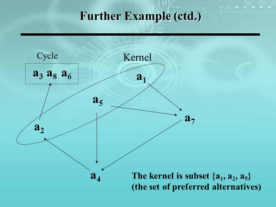Further Example (ctd.) Kernel a5a5 a1a1 a2a2 a4a4 a7a7 a3a3 a8a8 a6a6 Cycle The kernel is subset {a 1, a 2, a 5 } (the set of preferred alternatives)