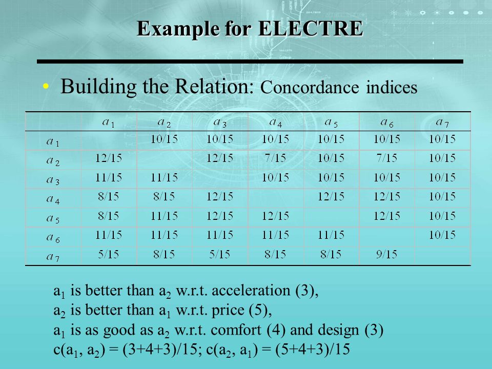 Example for ELECTRE Building the Relation: Concordance indices a 1 is better than a 2 w.r.t.