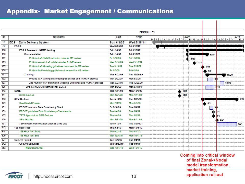 16 Appendix- Market Engagement / Communications Coming into critical window of final Zonal->Nodal model transformation, market training, application roll-out