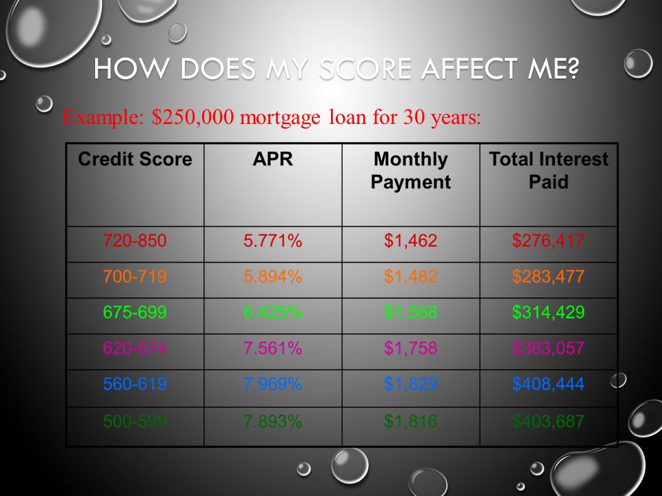 HOW DOES MY SCORE AFFECT ME Example: $250,000 mortgage loan for 30 years: