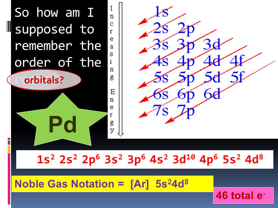 DO NOW… Draw the diagram that reminds you of the correct order of electron  orbitals. Write out the electron configuration for Pd in full form and in  noble. - ppt download