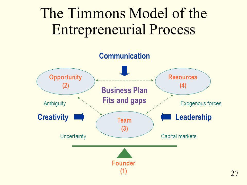 timmons model entrepreneurial process