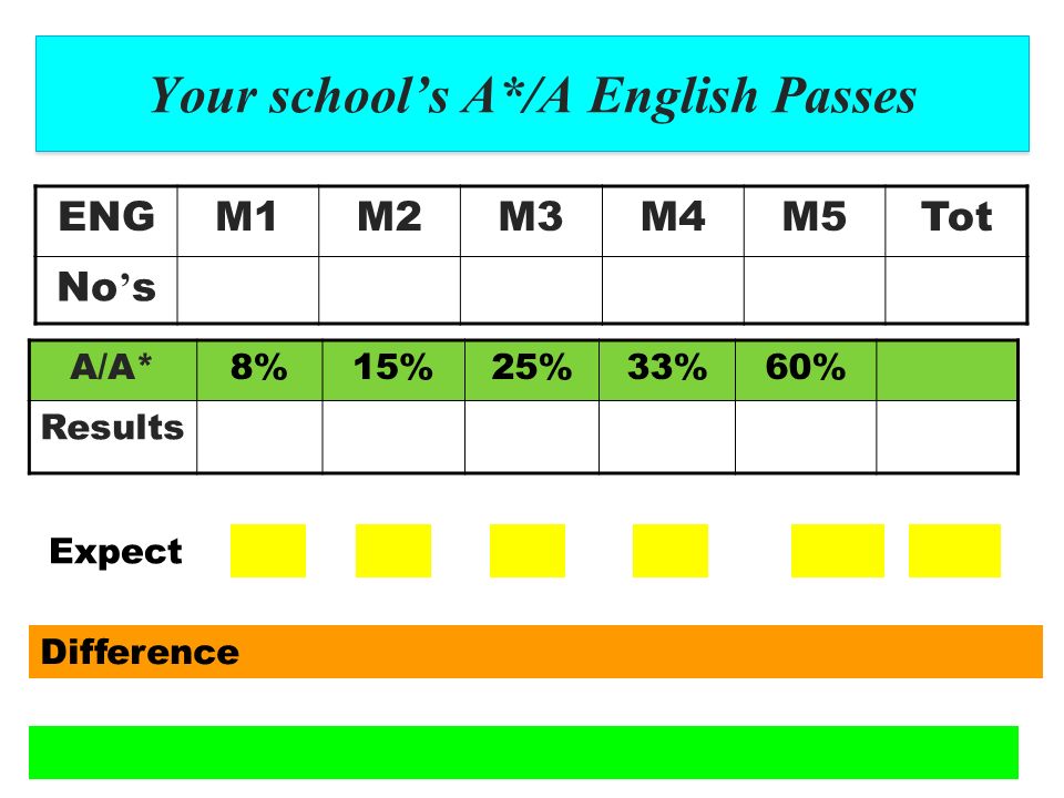 Your school’s 5+ A*/A Passes M1M2M3M4M5Tot No ’ s 5+A/A* 5%10%20%33%65% Results Expect Difference