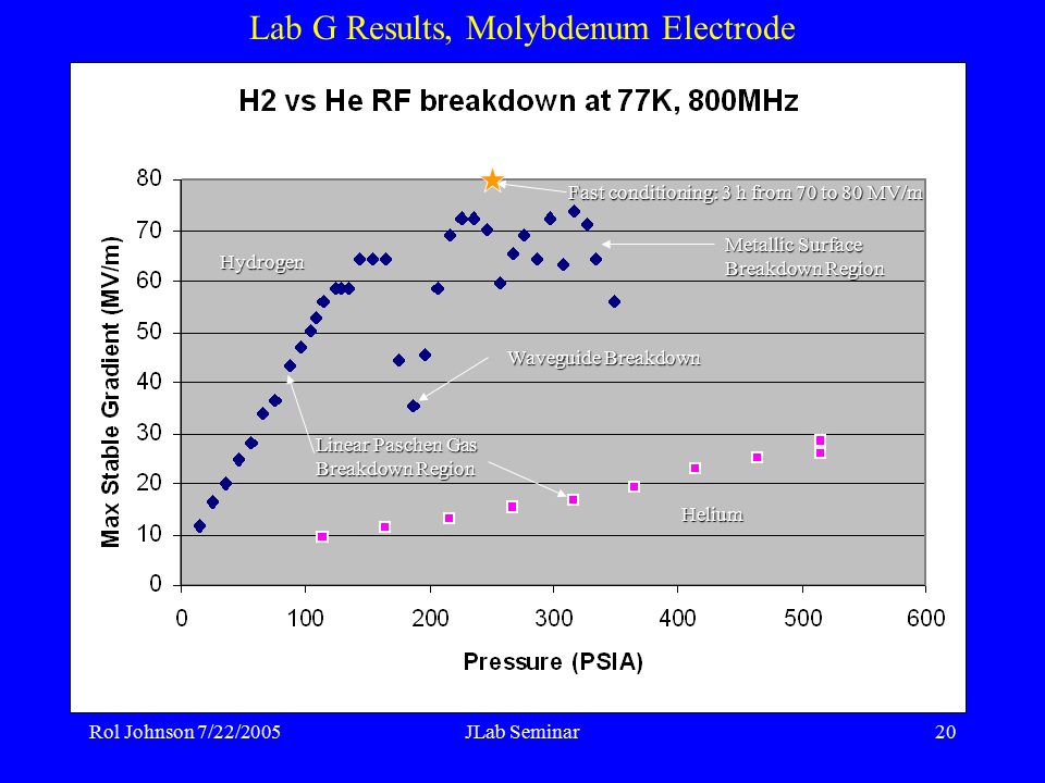 Rol Johnson 7/22/2005JLab Seminar20 Lab G Results, Molybdenum Electrode Linear Paschen Gas Breakdown Region Metallic Surface Breakdown Region Waveguide Breakdown Hydrogen Helium Fast conditioning: 3 h from 70 to 80 MV/m