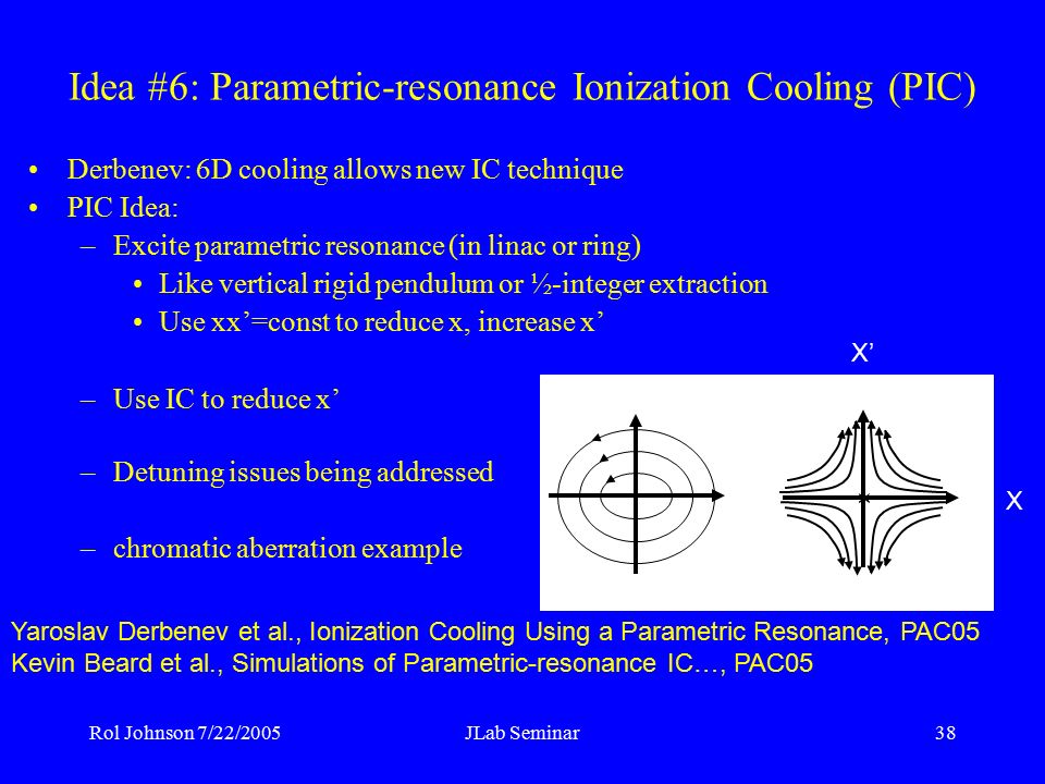 Rol Johnson 7/22/2005JLab Seminar38 Idea #6: Parametric-resonance Ionization Cooling (PIC) Derbenev: 6D cooling allows new IC technique PIC Idea: –Excite parametric resonance (in linac or ring) Like vertical rigid pendulum or ½-integer extraction Use xx’=const to reduce x, increase x’ –Use IC to reduce x’ –Detuning issues being addressed –chromatic aberration example Yaroslav Derbenev et al., Ionization Cooling Using a Parametric Resonance, PAC05 Kevin Beard et al., Simulations of Parametric-resonance IC…, PAC05 x X’ X