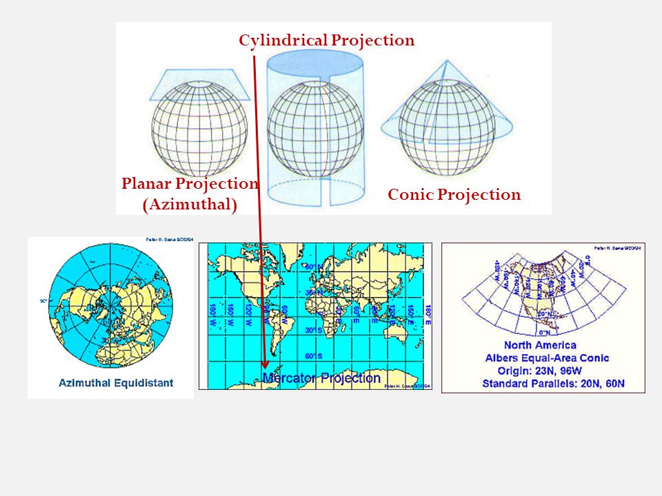 Planar Projection (Azimuthal) Cylindrical Projection Conic Projection