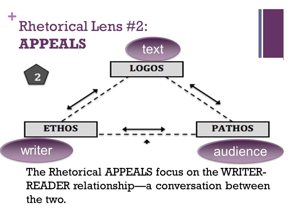 + Rhetorical Lens #2: APPEALS The Rhetorical APPEALS focus on the WRITER- READER relationship—a conversation between the two.