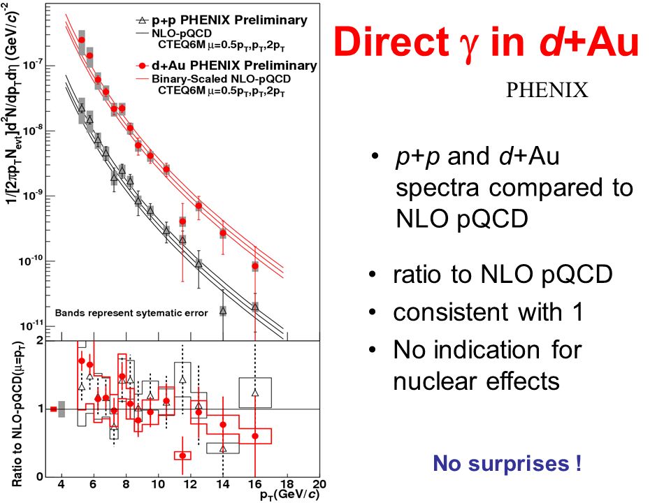 Direct  in d+Au p+p and d+Au spectra compared to NLO pQCD ratio to NLO pQCD consistent with 1 No indication for nuclear effects 2 PHENIX No surprises !