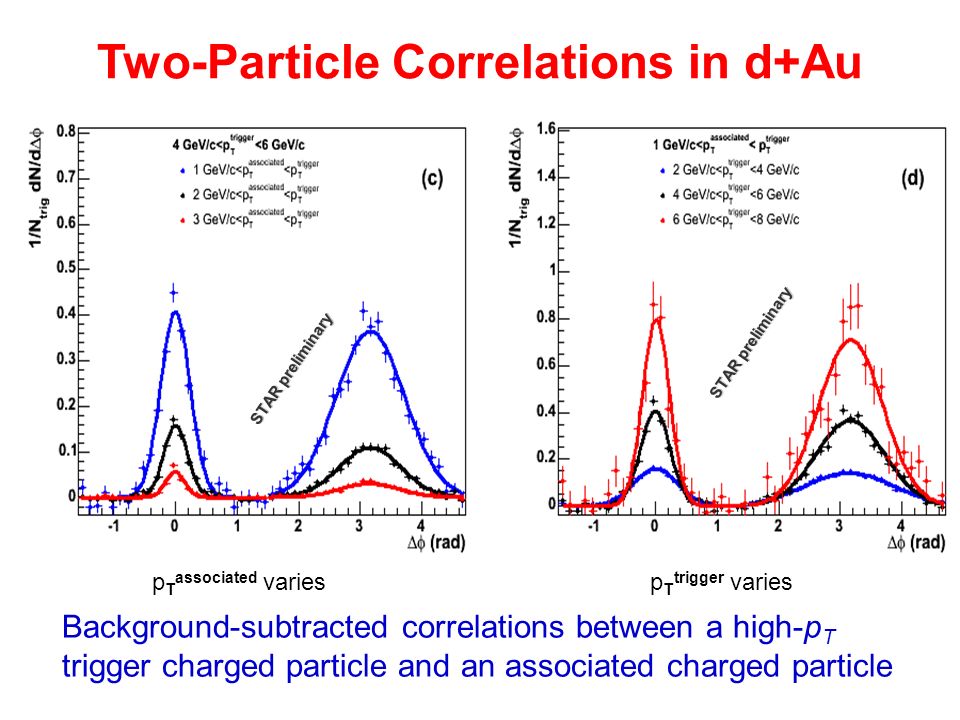 p T associated variesp T trigger varies STAR preliminary Two-Particle Correlations in d+Au Background-subtracted correlations between a high-p T trigger charged particle and an associated charged particle