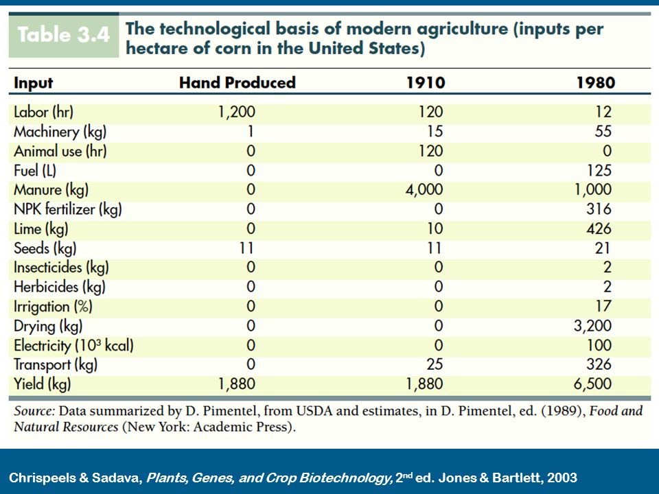 Chrispeels & Sadava, Plants, Genes, and Crop Biotechnology, 2 nd ed. Jones & Bartlett, 2003