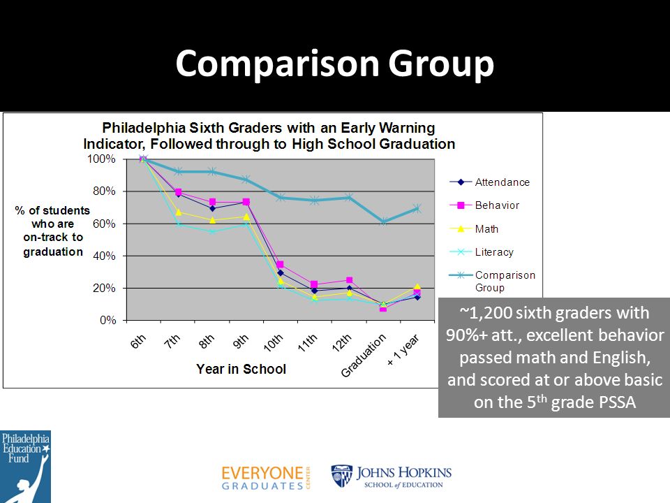 ~1,200 sixth graders with 90%+ att., excellent behavior passed math and English, and scored at or above basic on the 5 th grade PSSA Comparison Group
