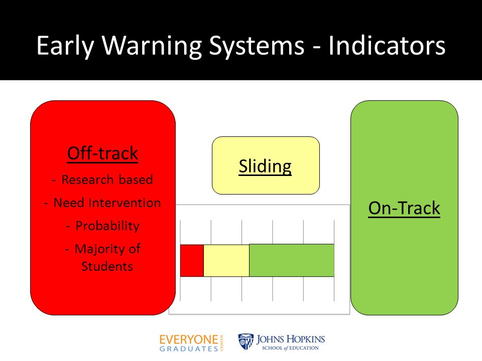 Early Warning Systems - Indicators On-Track Sliding Off-track -Research based -Need Intervention -Probability -Majority of Students