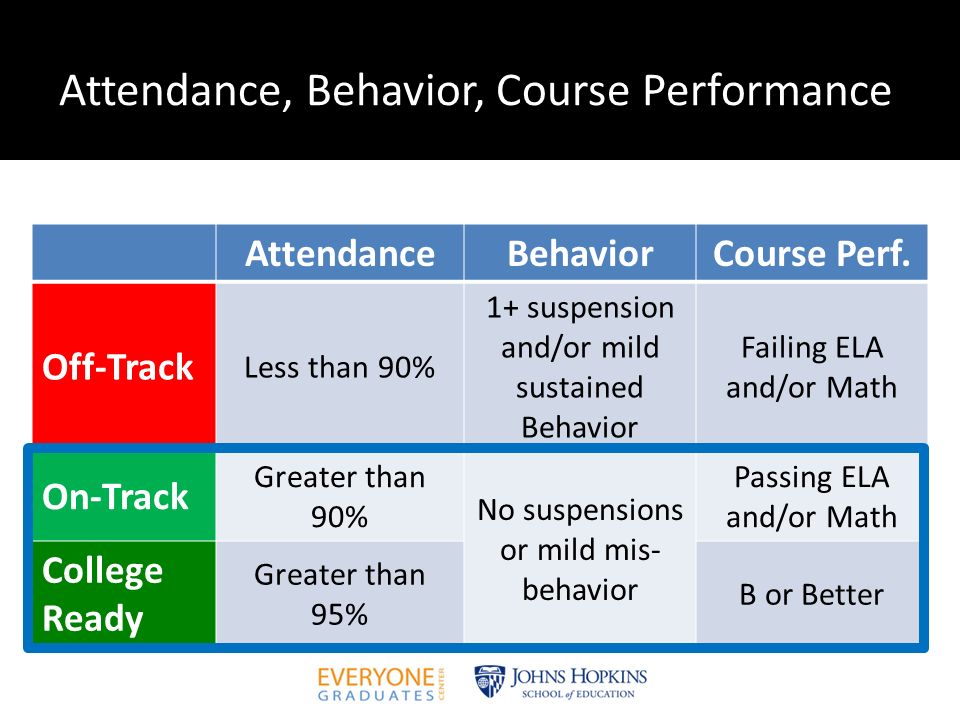 Attendance, Behavior, Course Performance AttendanceBehaviorCourse Perf.