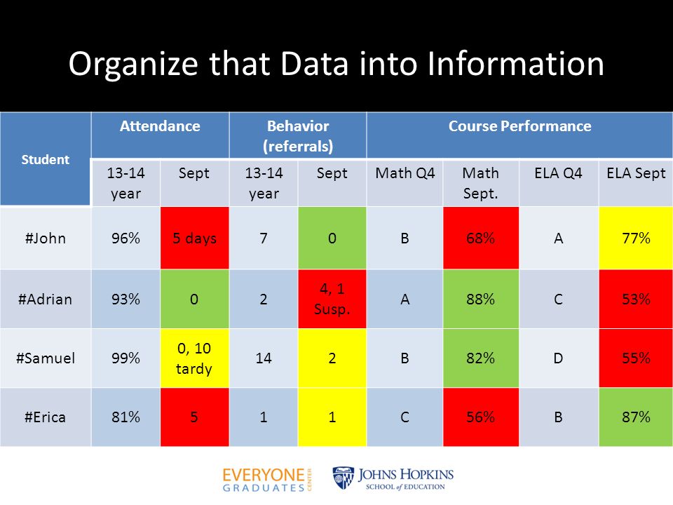 Organize that Data into Information Student AttendanceBehavior (referrals) Course Performance year Sept13-14 year SeptMath Q4Math Sept.