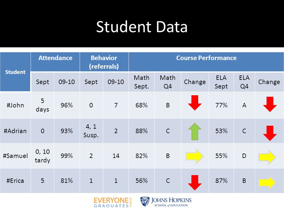 Student Data Student AttendanceBehavior (referrals) Course Performance Sept09-10Sept09-10 Math Sept.
