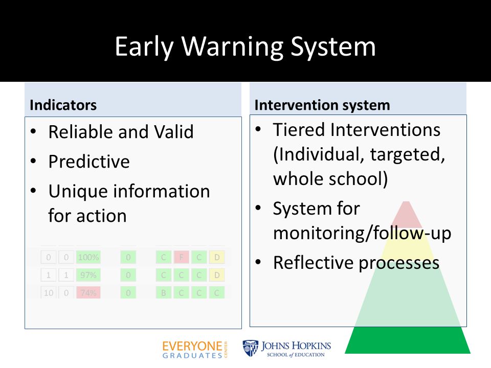 Indicators Reliable and Valid Predictive Unique information for action Intervention system Tiered Interventions (Individual, targeted, whole school) System for monitoring/follow-up Reflective processes Early Warning System