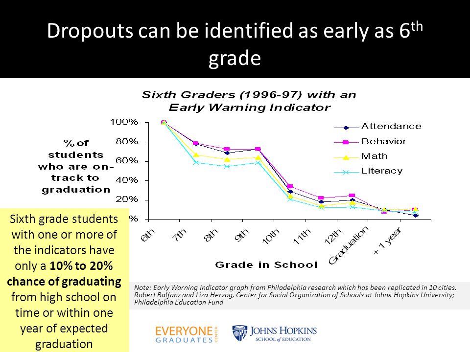 Dropouts can be identified as early as 6 th grade Note: Early Warning Indicator graph from Philadelphia research which has been replicated in 10 cities.