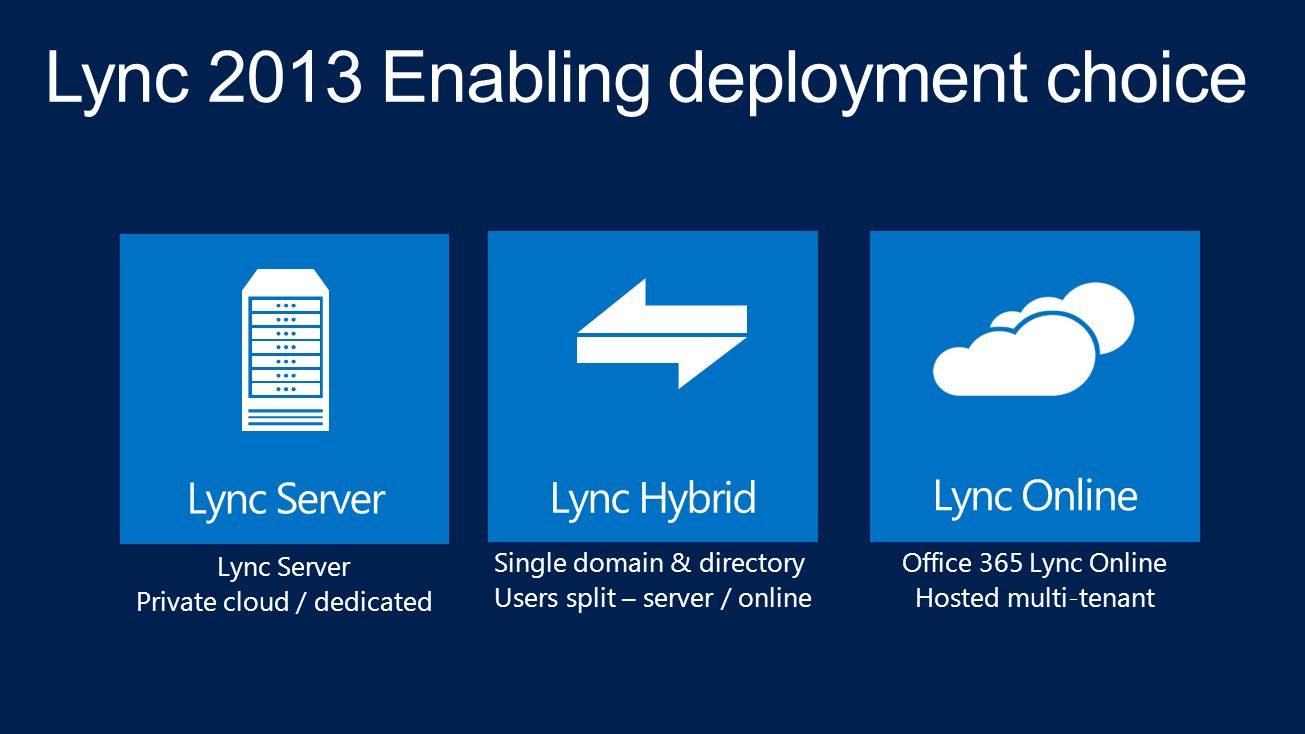 Lync Server Private cloud / dedicated Lync Server Single domain & directory  Users split – server / online Lync Hybrid Office 365 Lync Online Hosted. -  ppt download